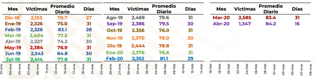 Gráfica de homicidios dolosos en México - marzo el mes más violento 