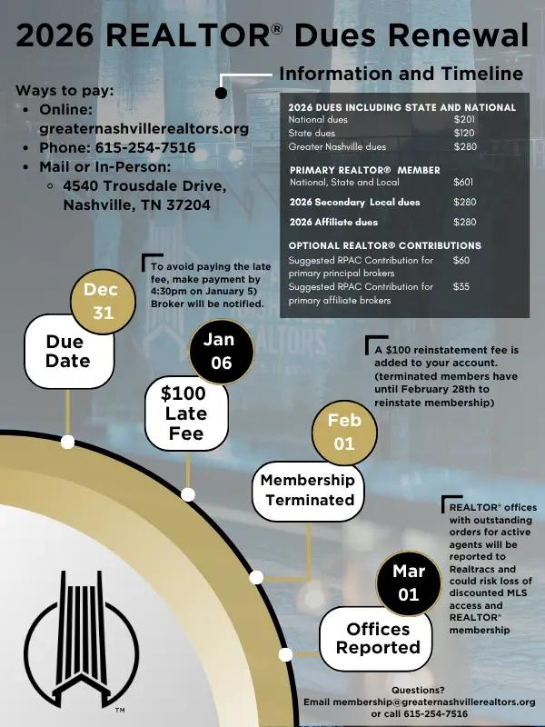 Dues Timeline