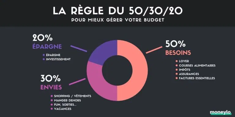 Combien d&x27argent devriez-vous épargner par mois ? | Moneylo