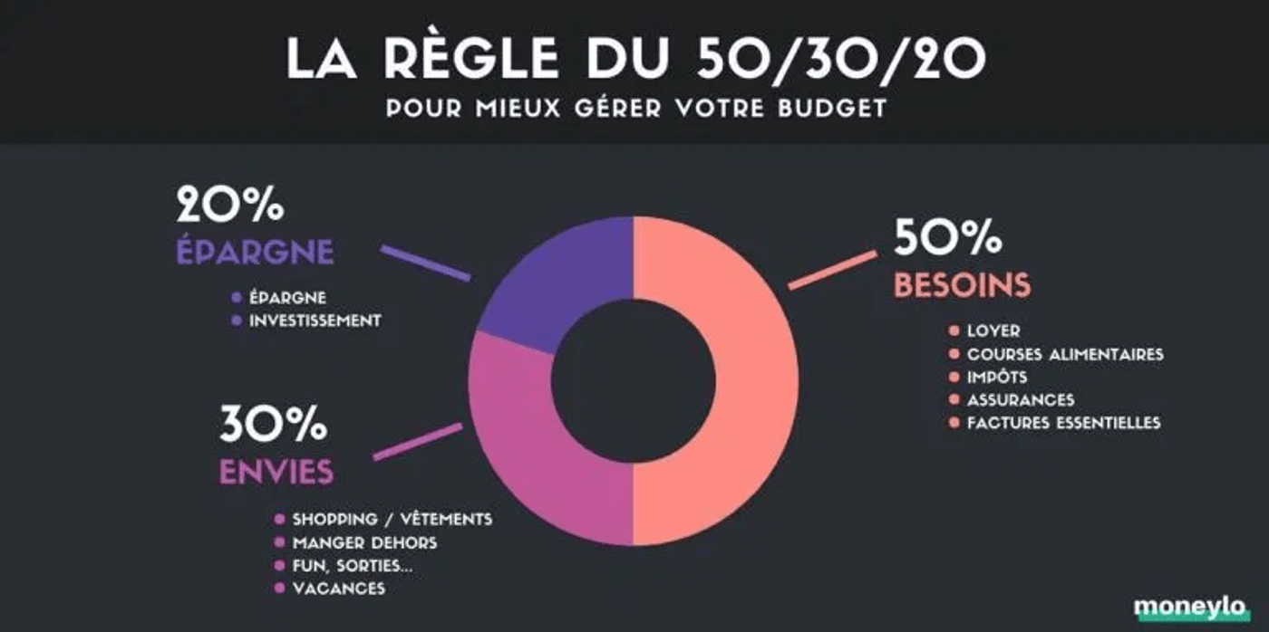 Graphique de répartition des dépenses dans un budget