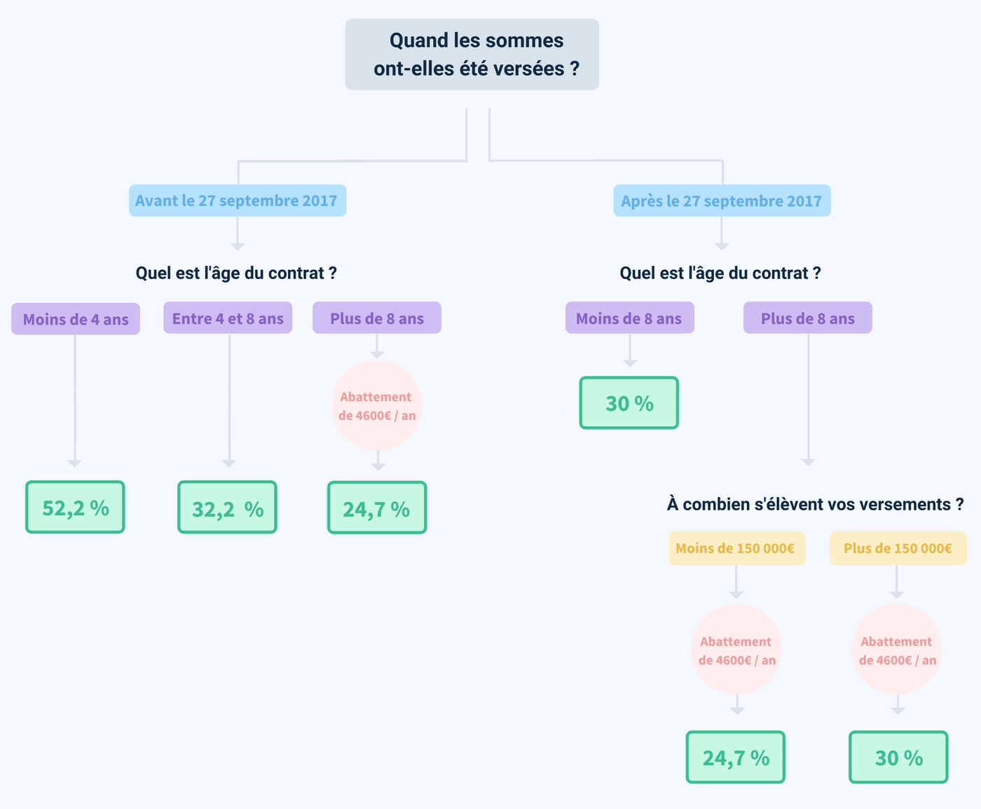 Fiscalité assurance-vie schéma logigramme