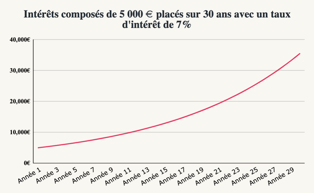 Schéma intérêts composés en investissement