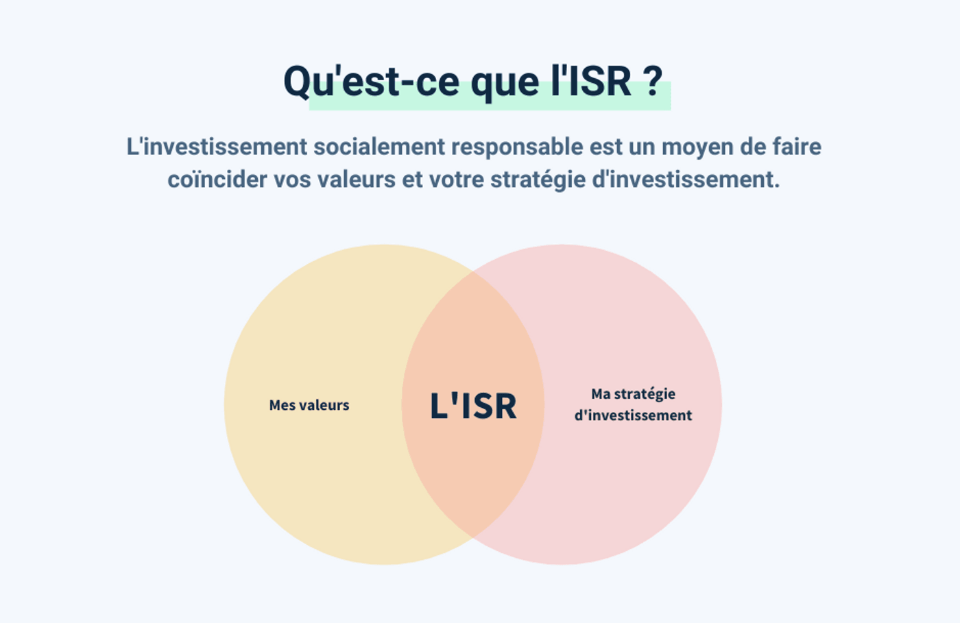 Graphique explication ISR