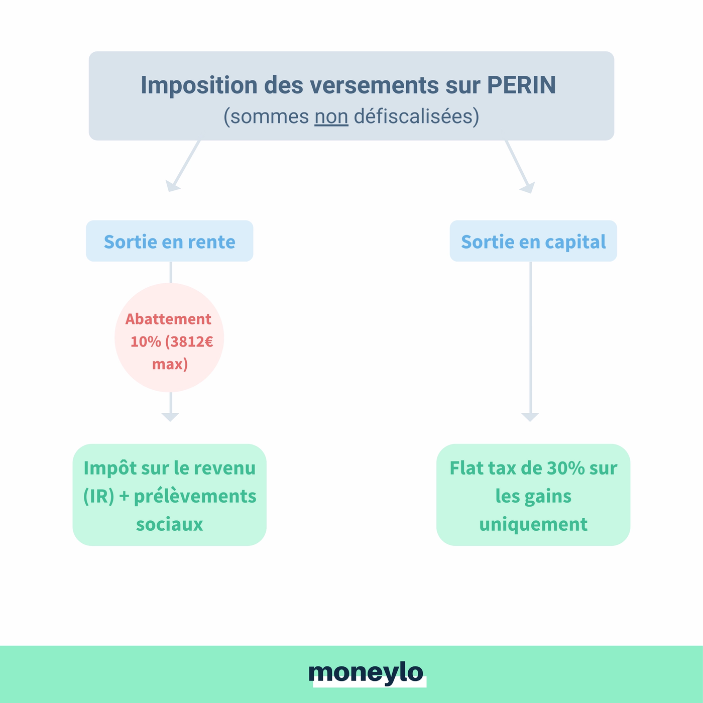 Schéma impots PER sur sommes non defiscalisees