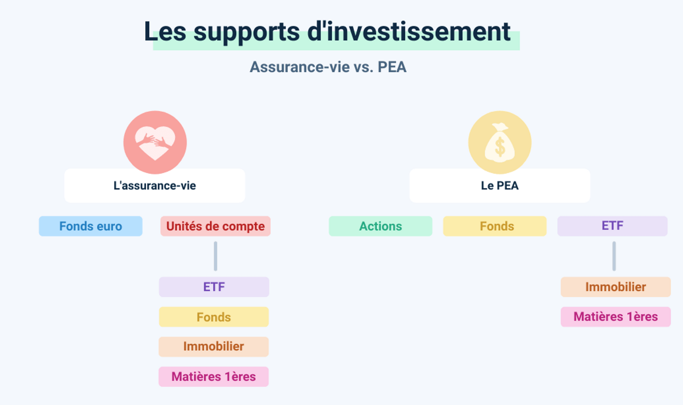 Schéma supports PEA ou assurance vie