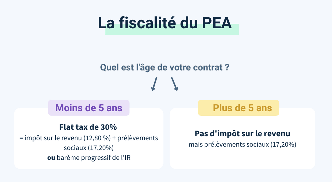 Schéma fiscalité du PEA