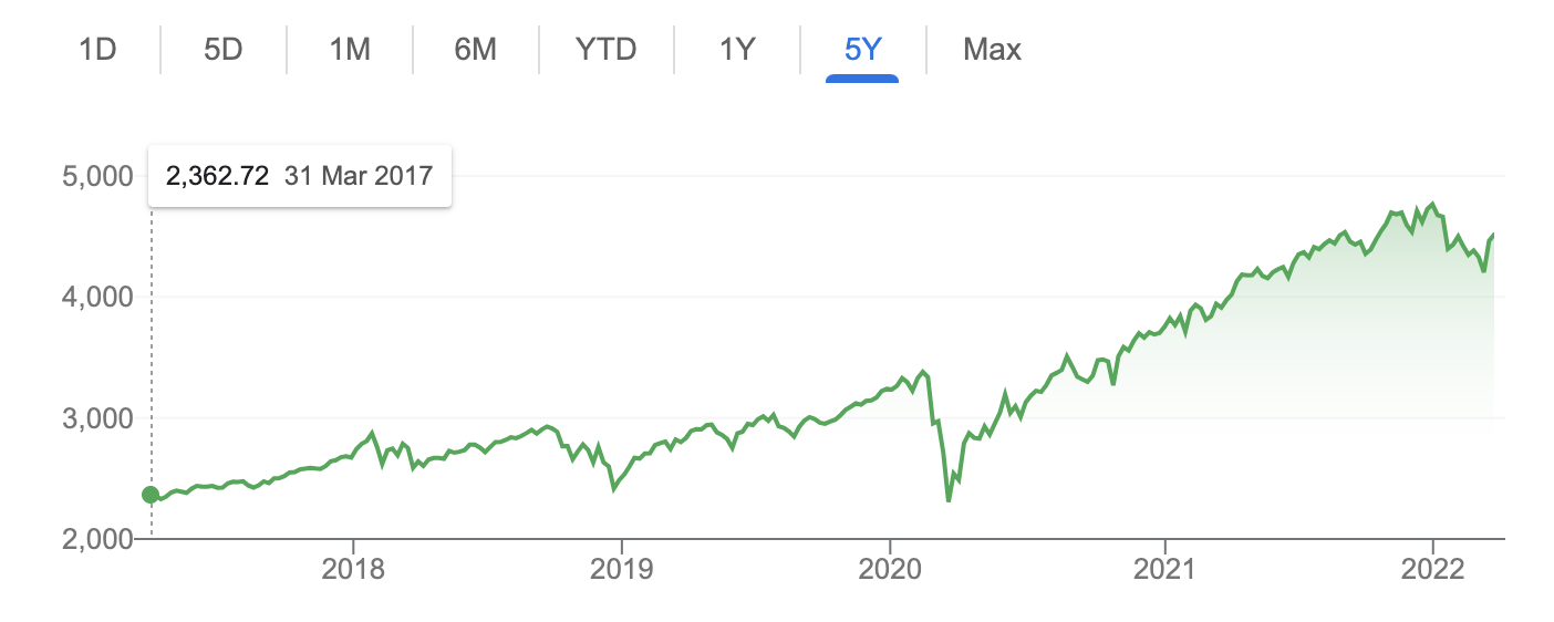 Schéma S&P500 sur 6 mois