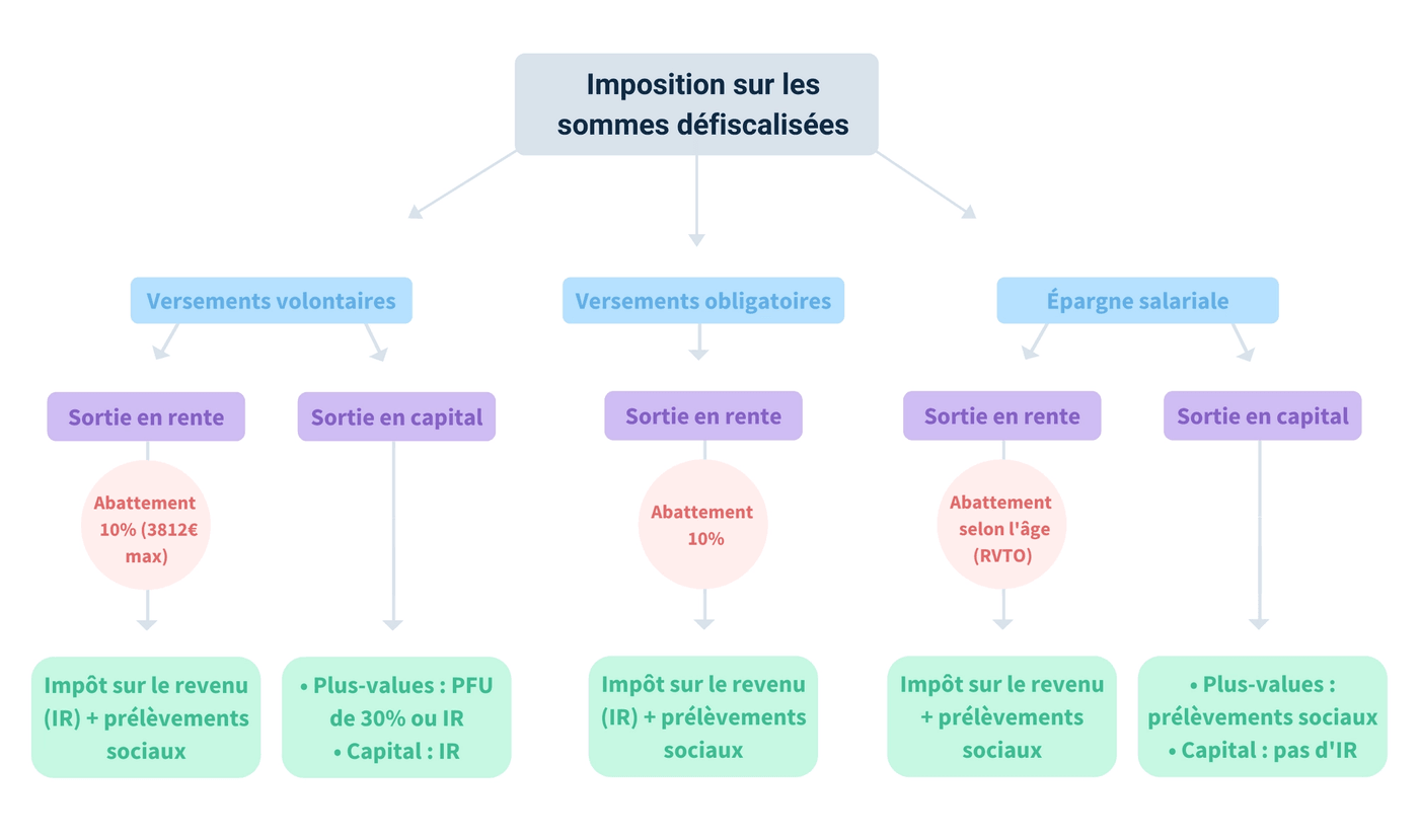 Schéma fiscalité PER