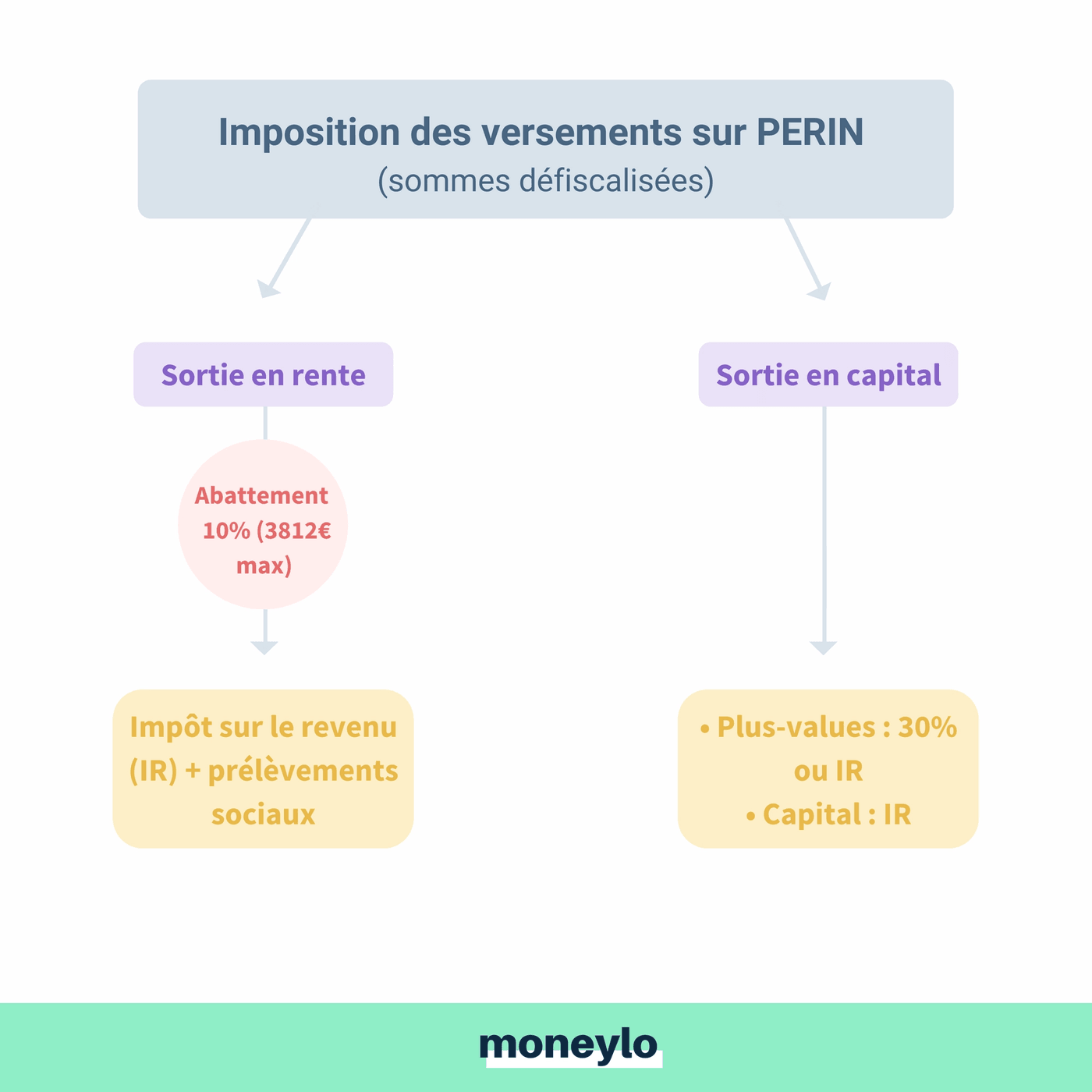 Schéma imposition PER sommes defiscalisées