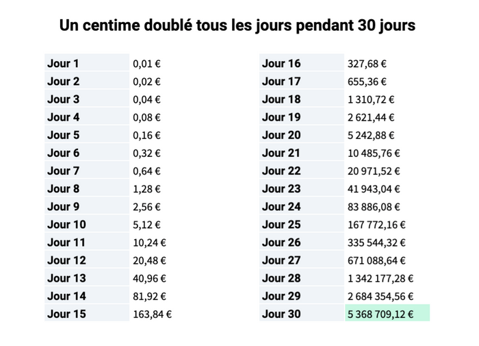 1 Centime Qui Double Tous Les Jours Pendant 30 Jours