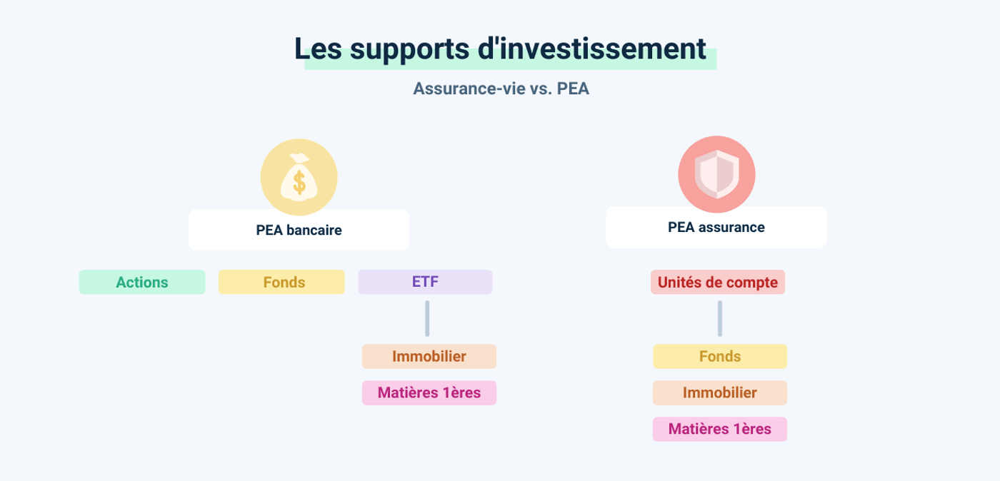 Schéma placement selon le type de PEA