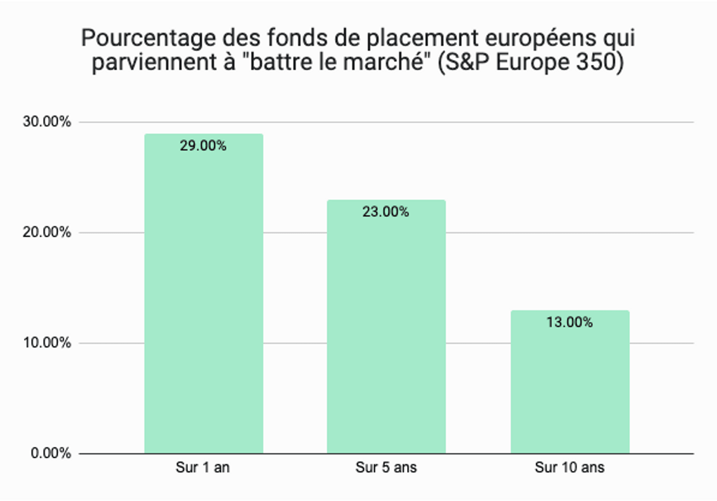 Graphique faut-il acheter des actions en fonds de placement
