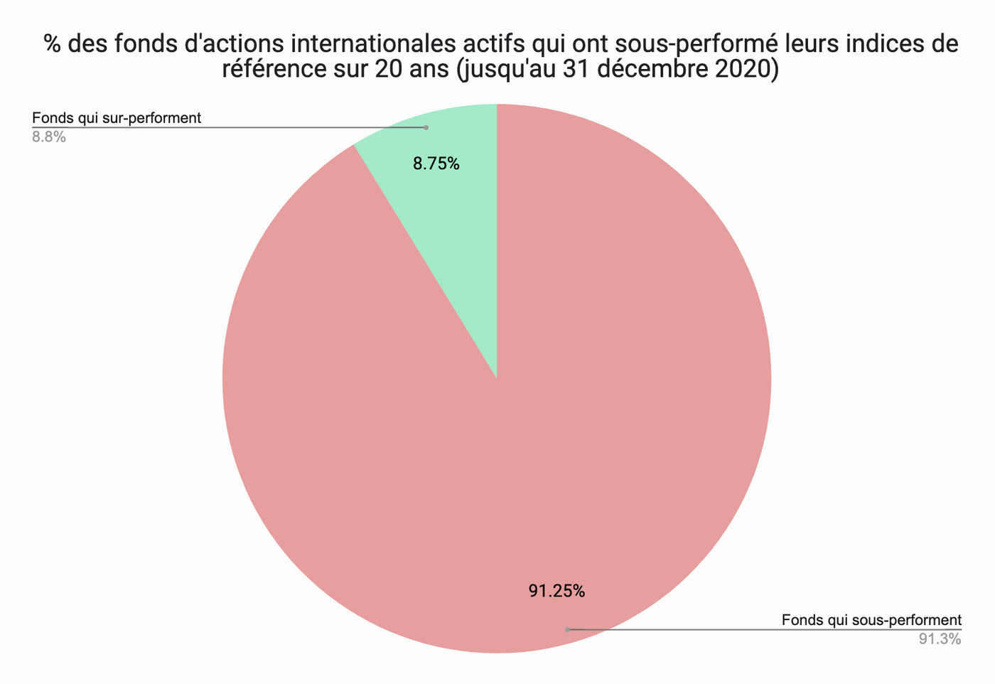 Graphique performance fonds actifs vs. passifs