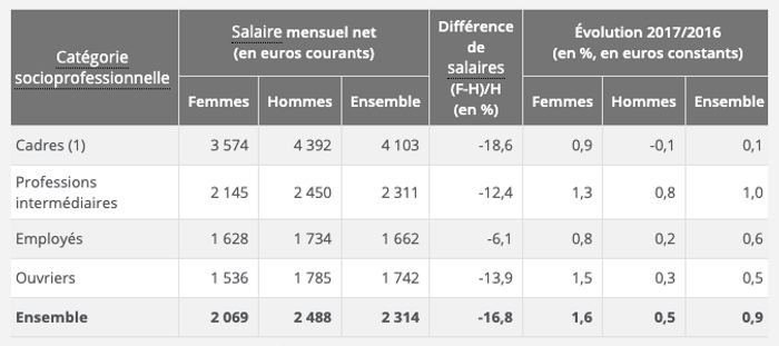 Tableau salaire moyen des français 2017