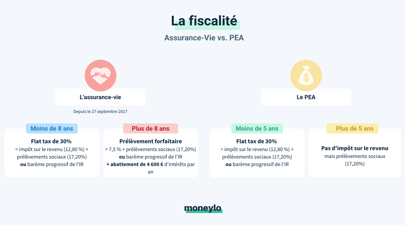 PEA ou assurance-vie comparatif fiscalité