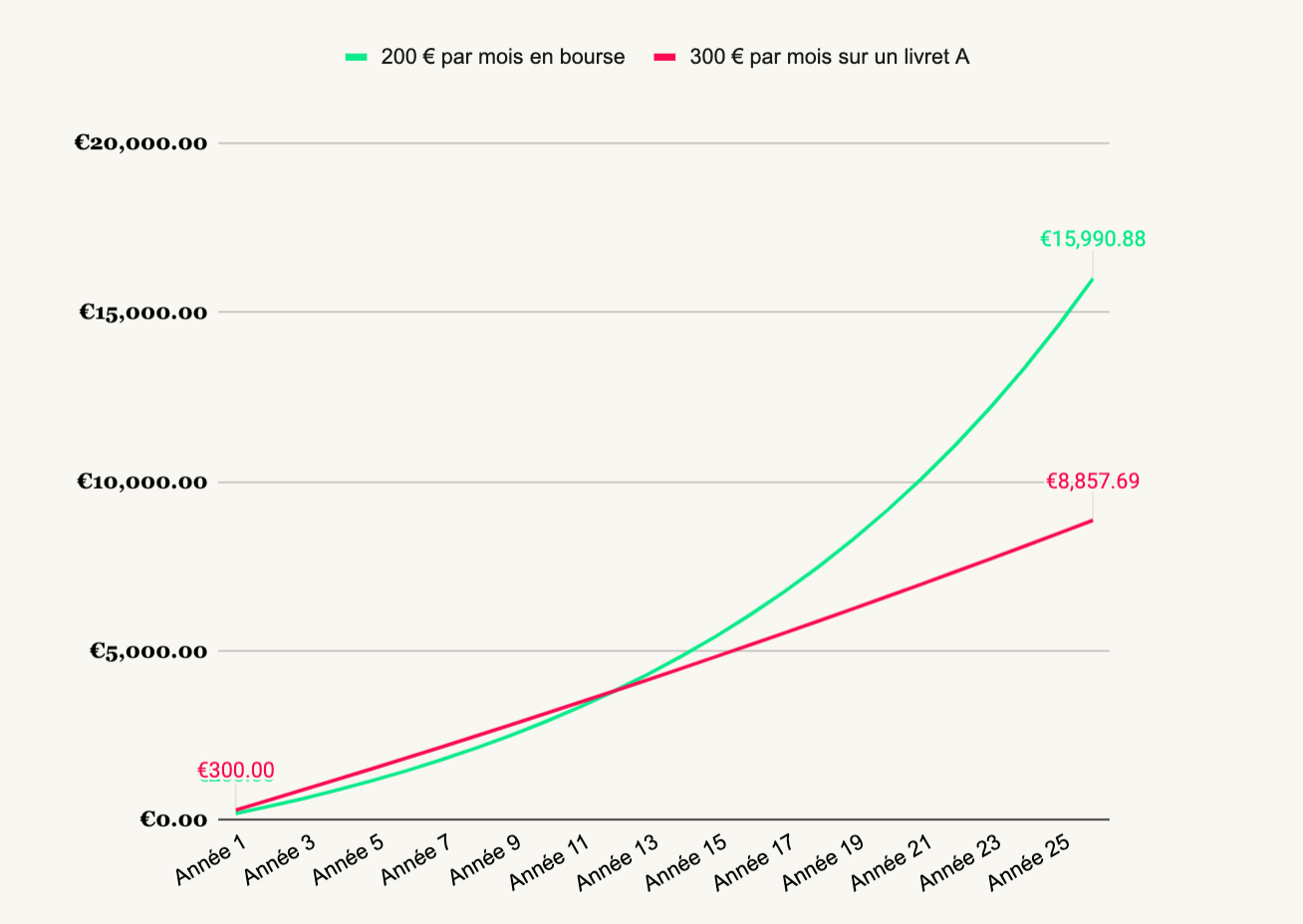 Différence de gains entre investir en bourse et épargner