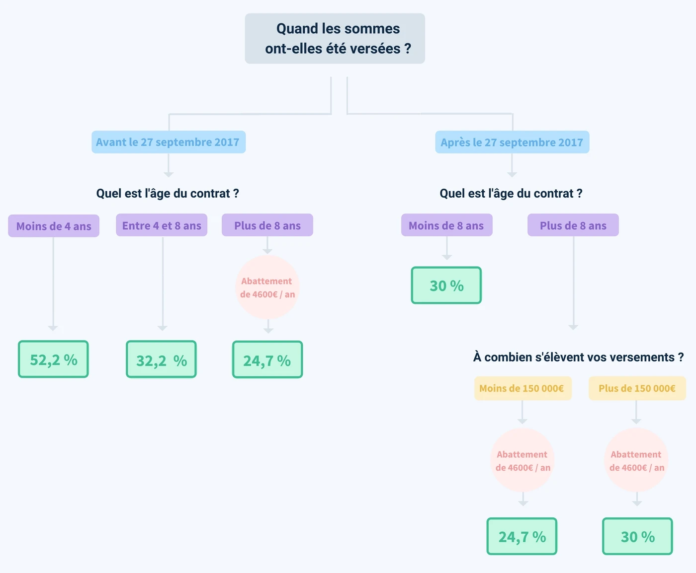 Schéma fiscalité assurance-vie