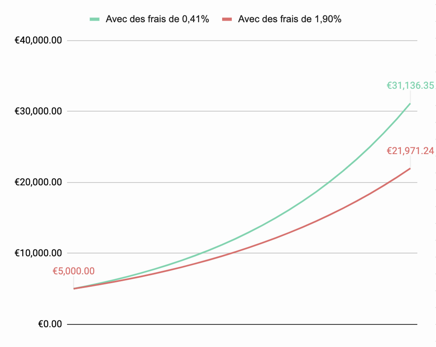 Graphique impact des frais sur la performance des investissements
