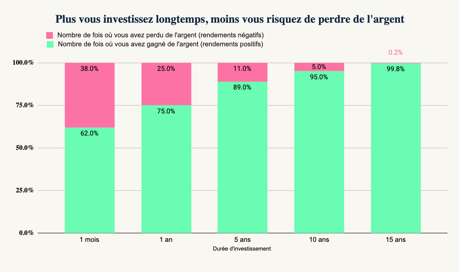 Schéma risque de perte en investissant en bourse sur le long terme