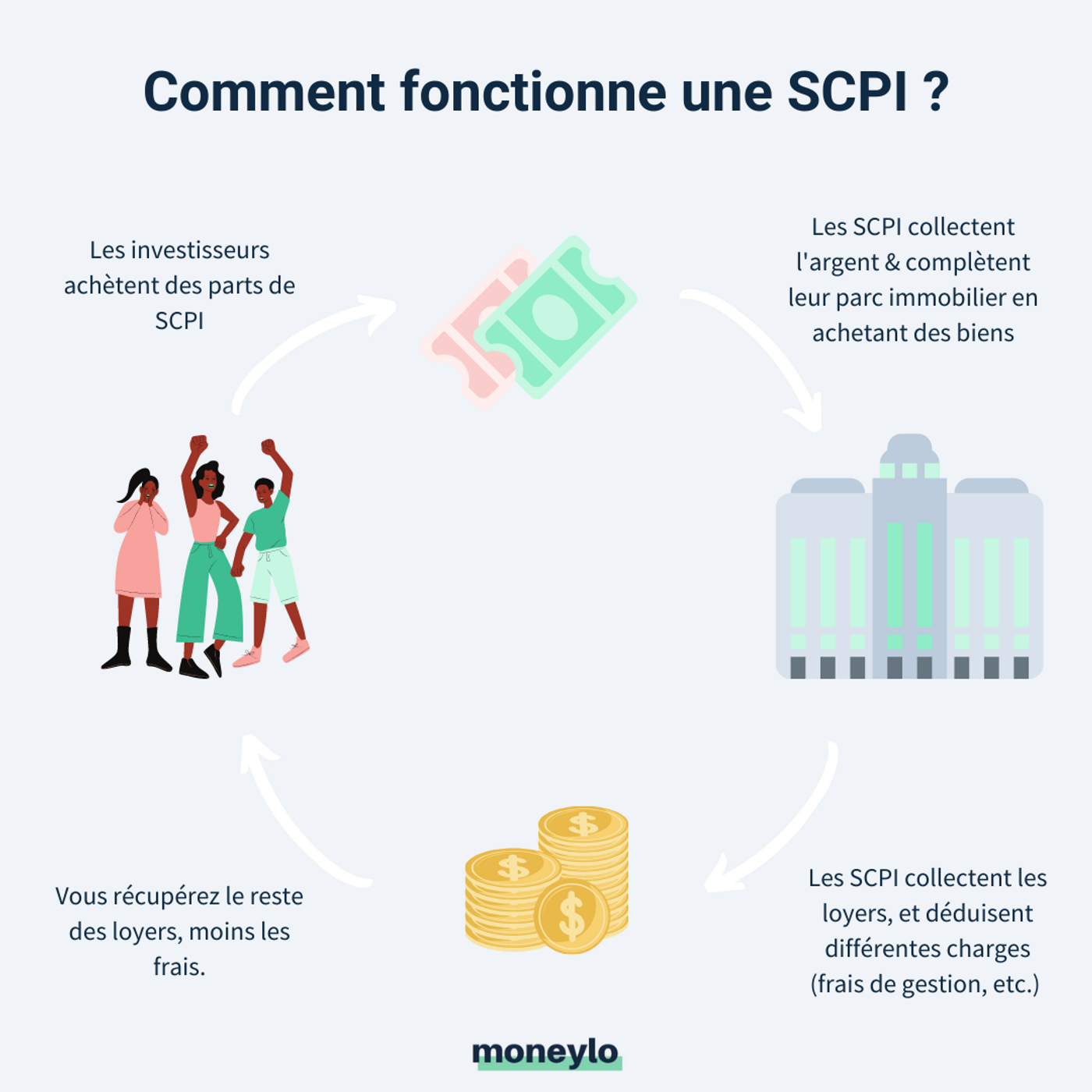 Schéma qu'est-ce qu'une SCPI