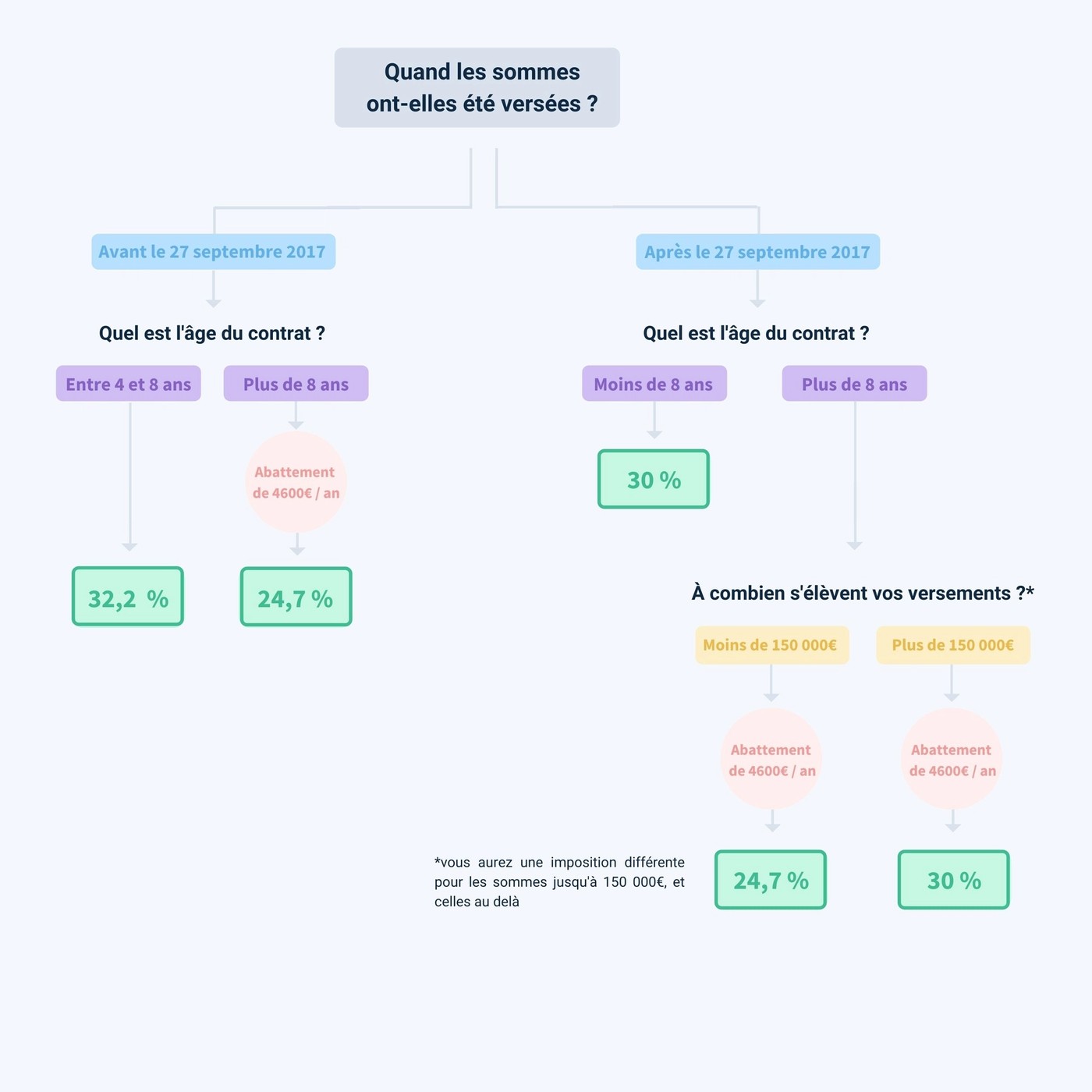Schéma imposition assurance-vie