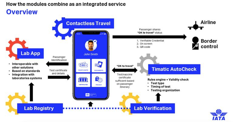 IATA Travel Pass initiative