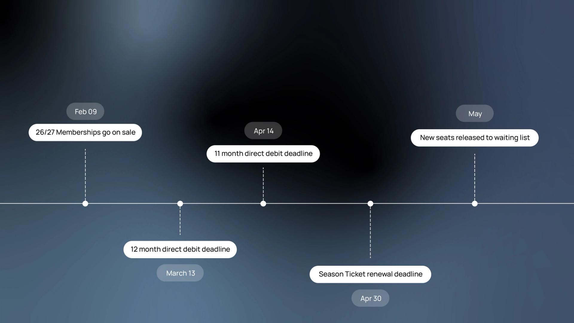 Memberships timeline