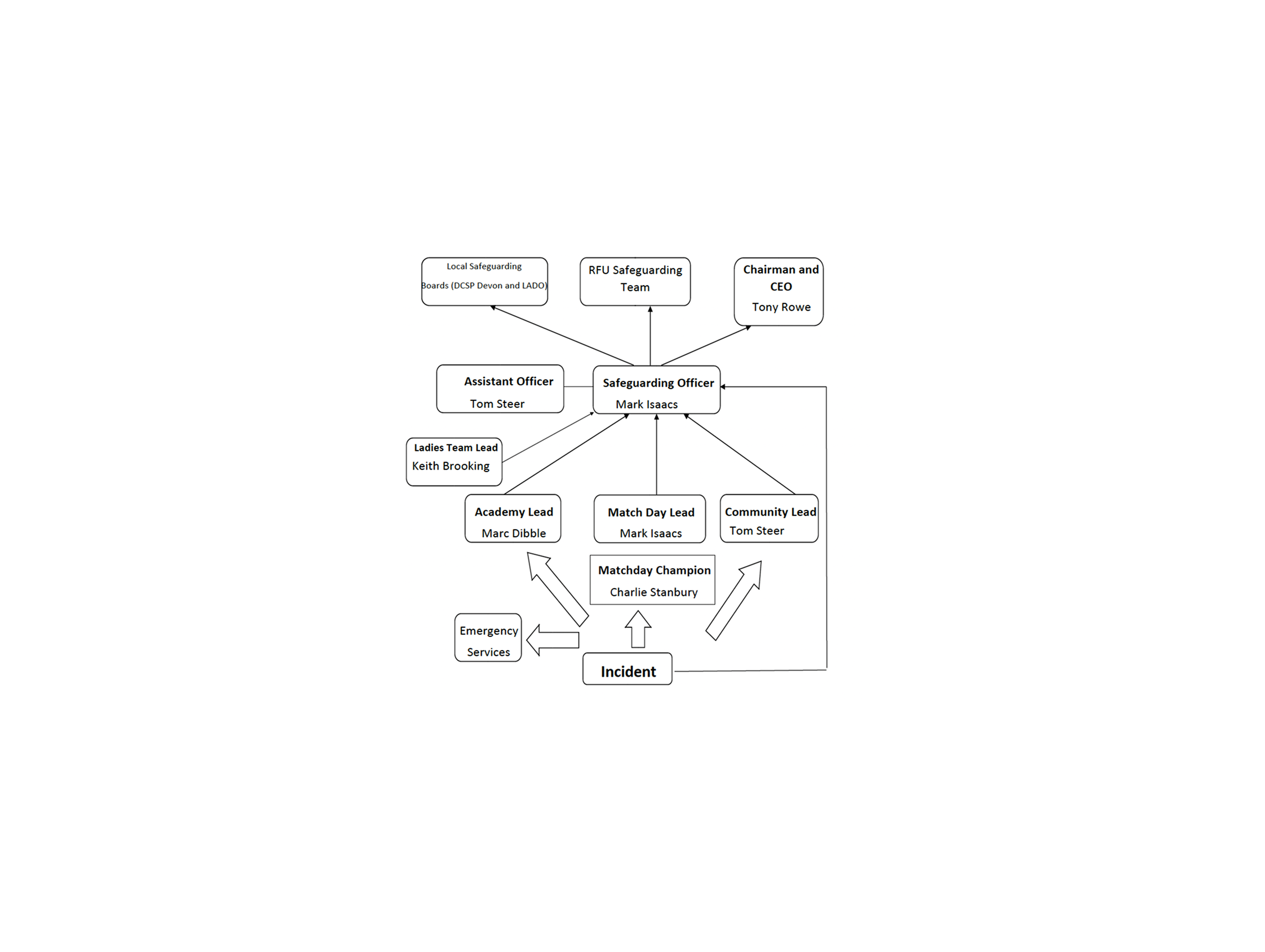 Safeguading Structure Diagram