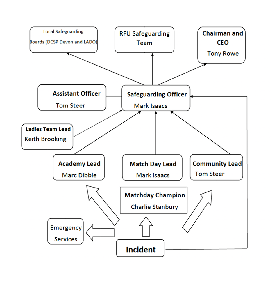 Safeguading Structure Diagram