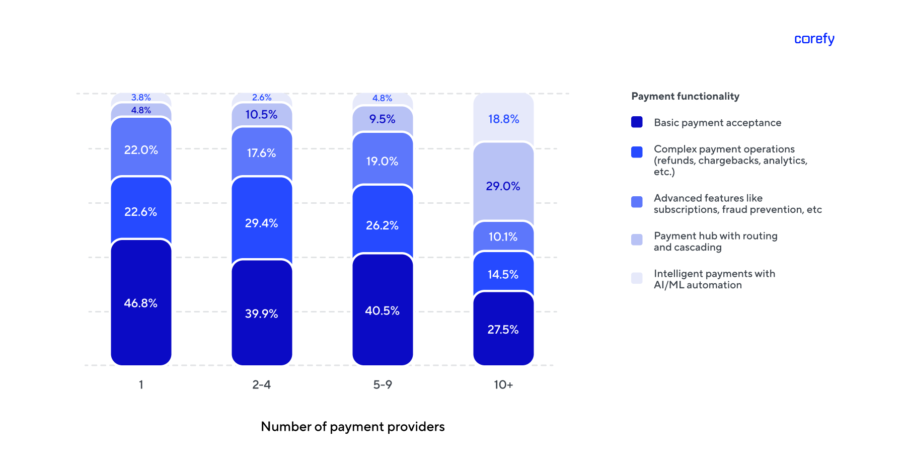 Payment functionality vs. number of payment providers