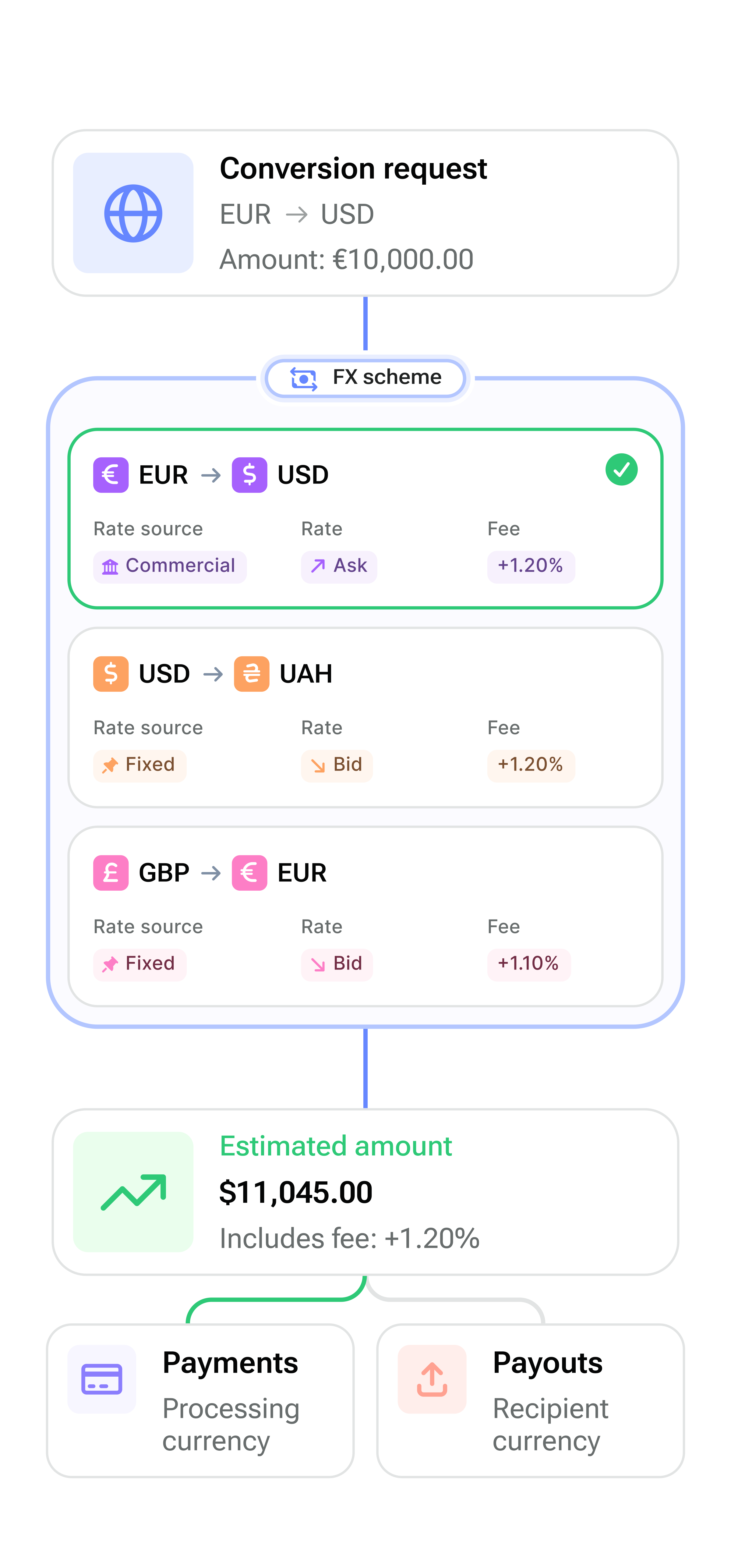 Run multi-currency payments and payouts on rules you control