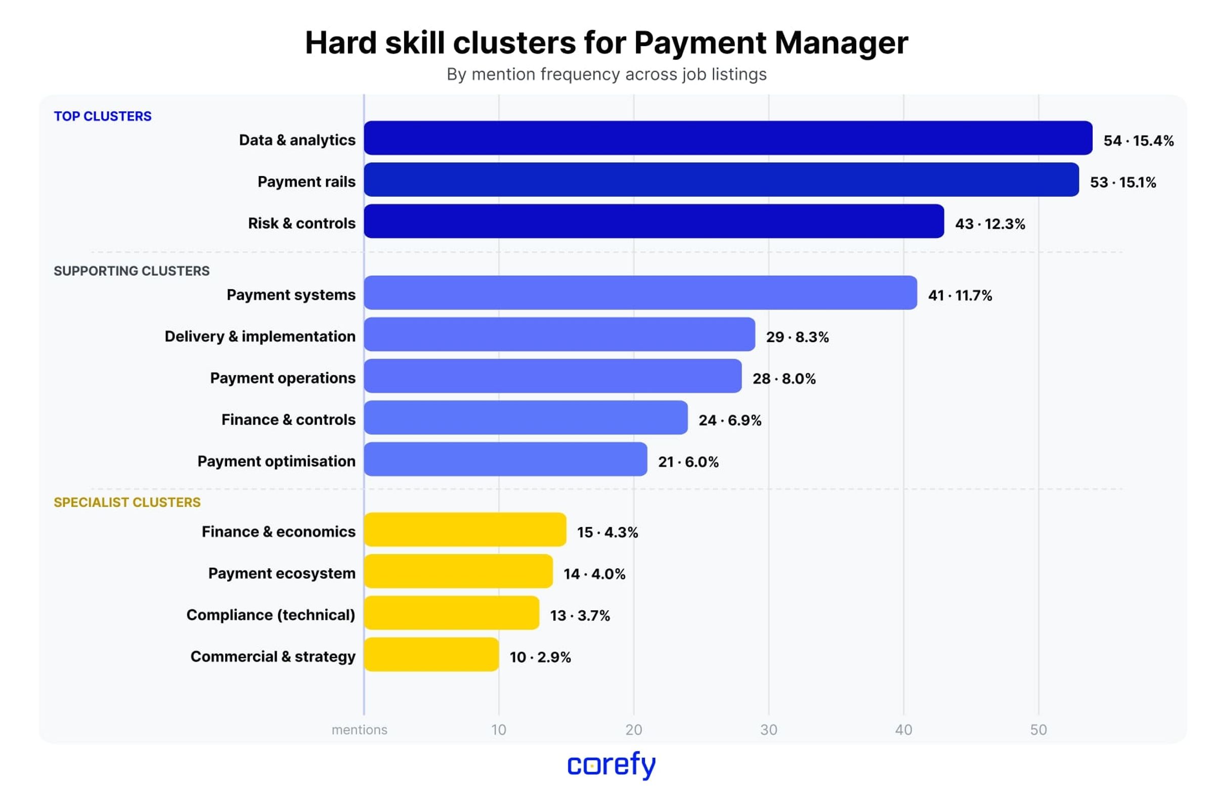 Hard skills for Payment Manager