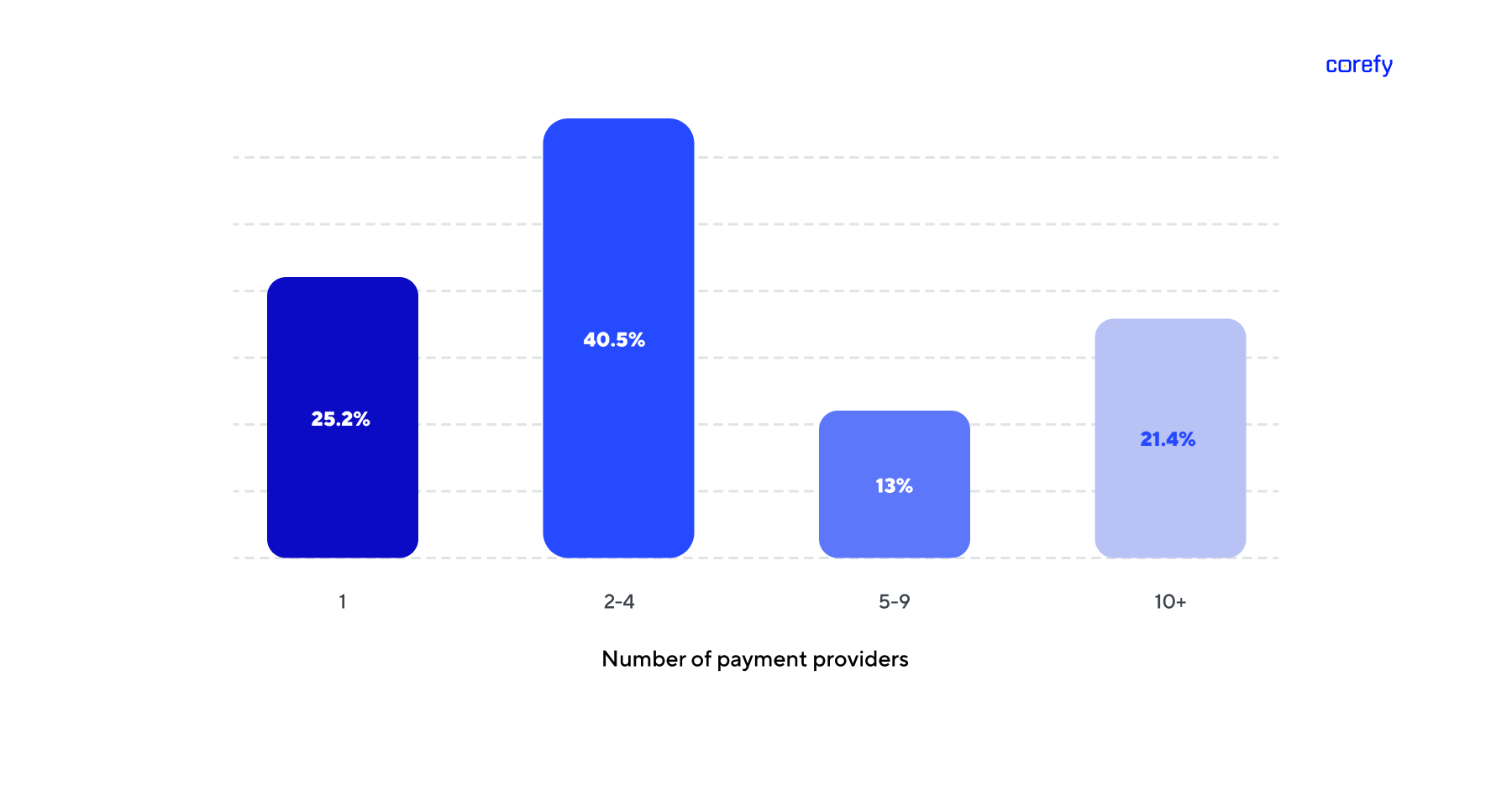Gambling payments stats