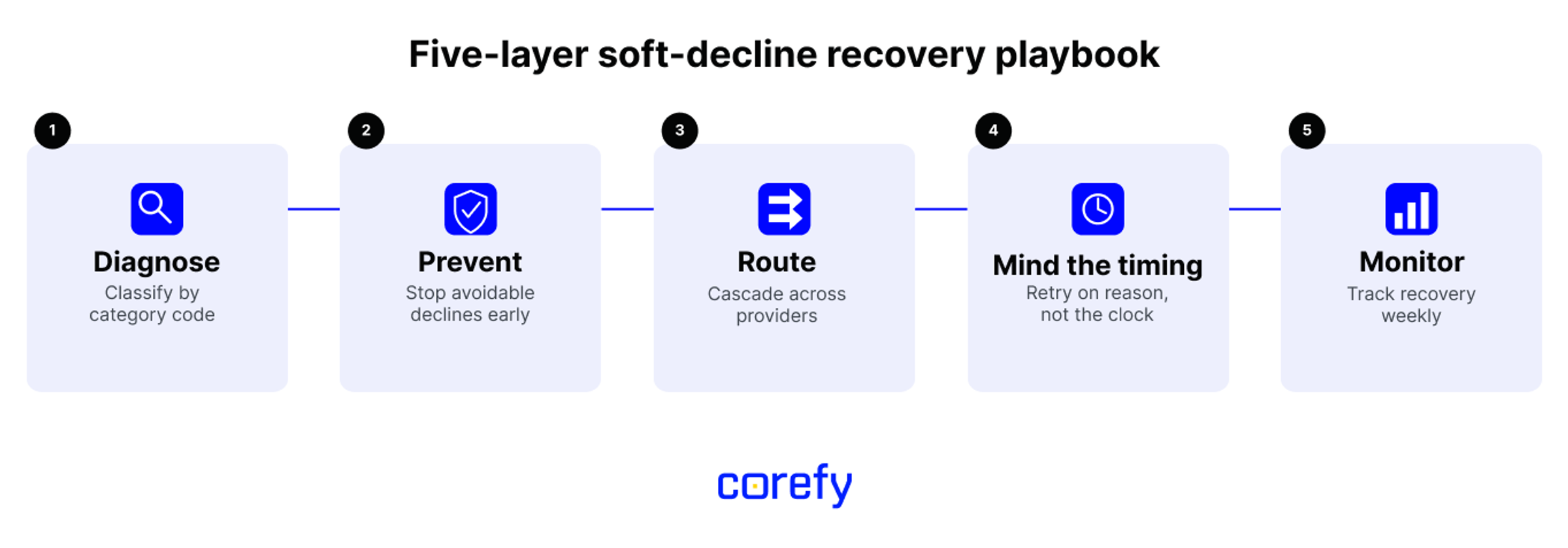 Soft decline recovery playbook