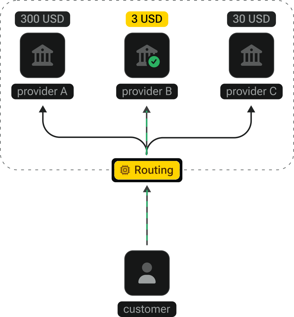 Balance-based routing