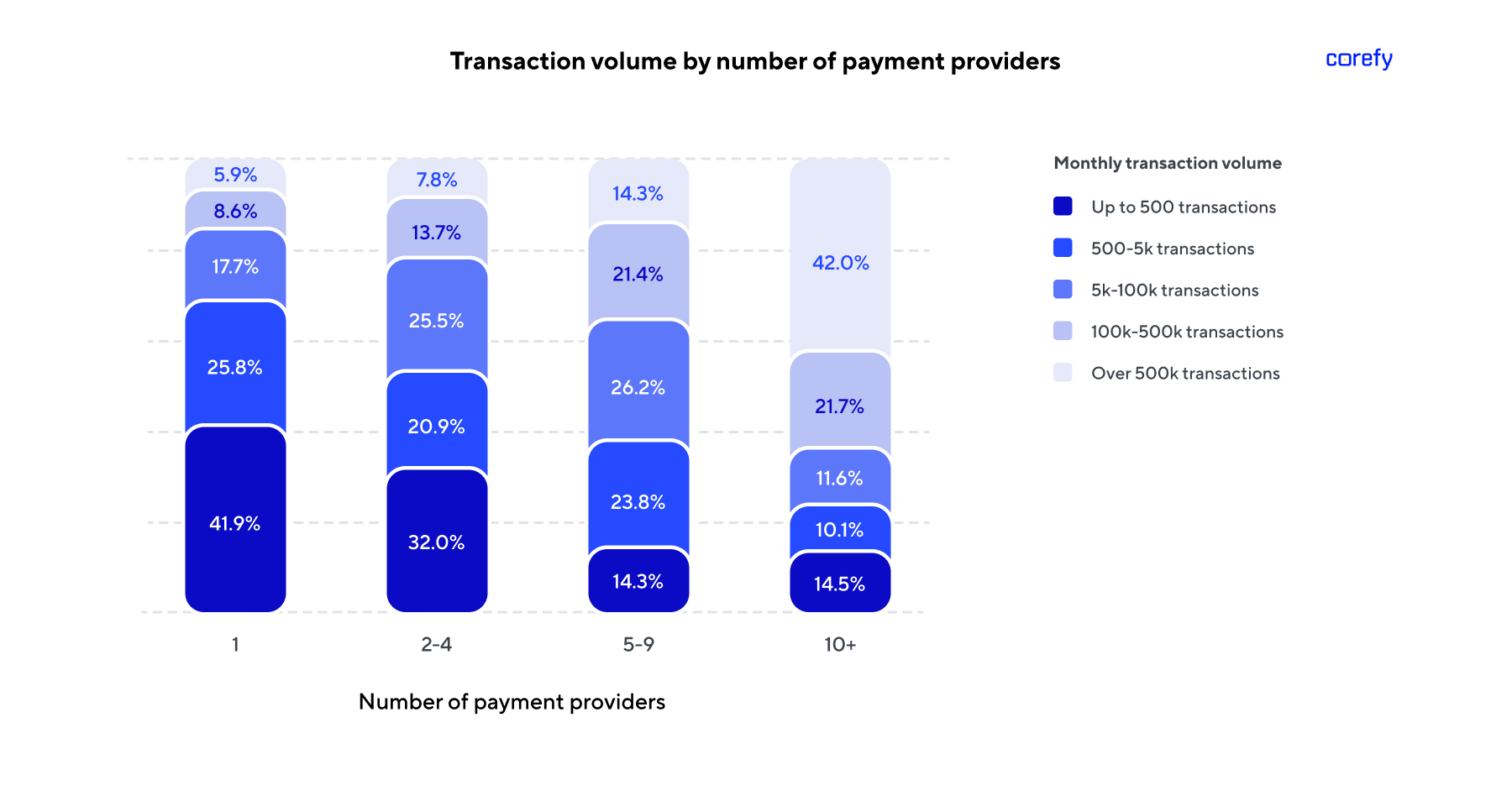 Payment provider connectivity vs. transaction volume