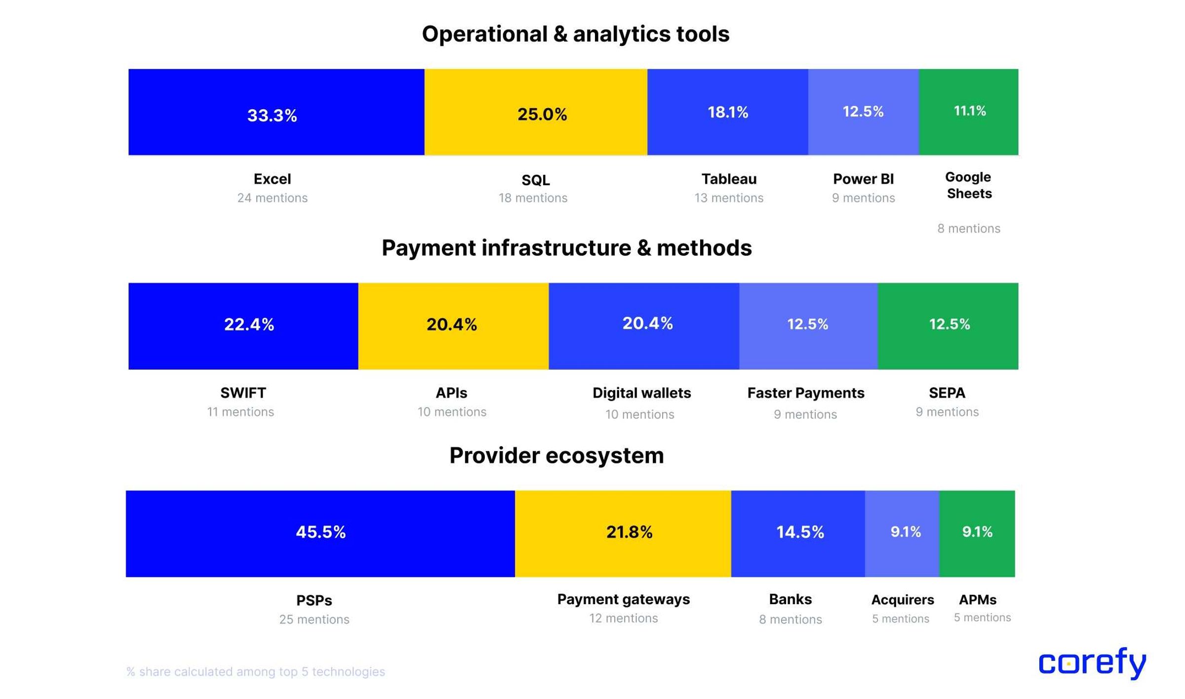 Payment Manager technology footprint