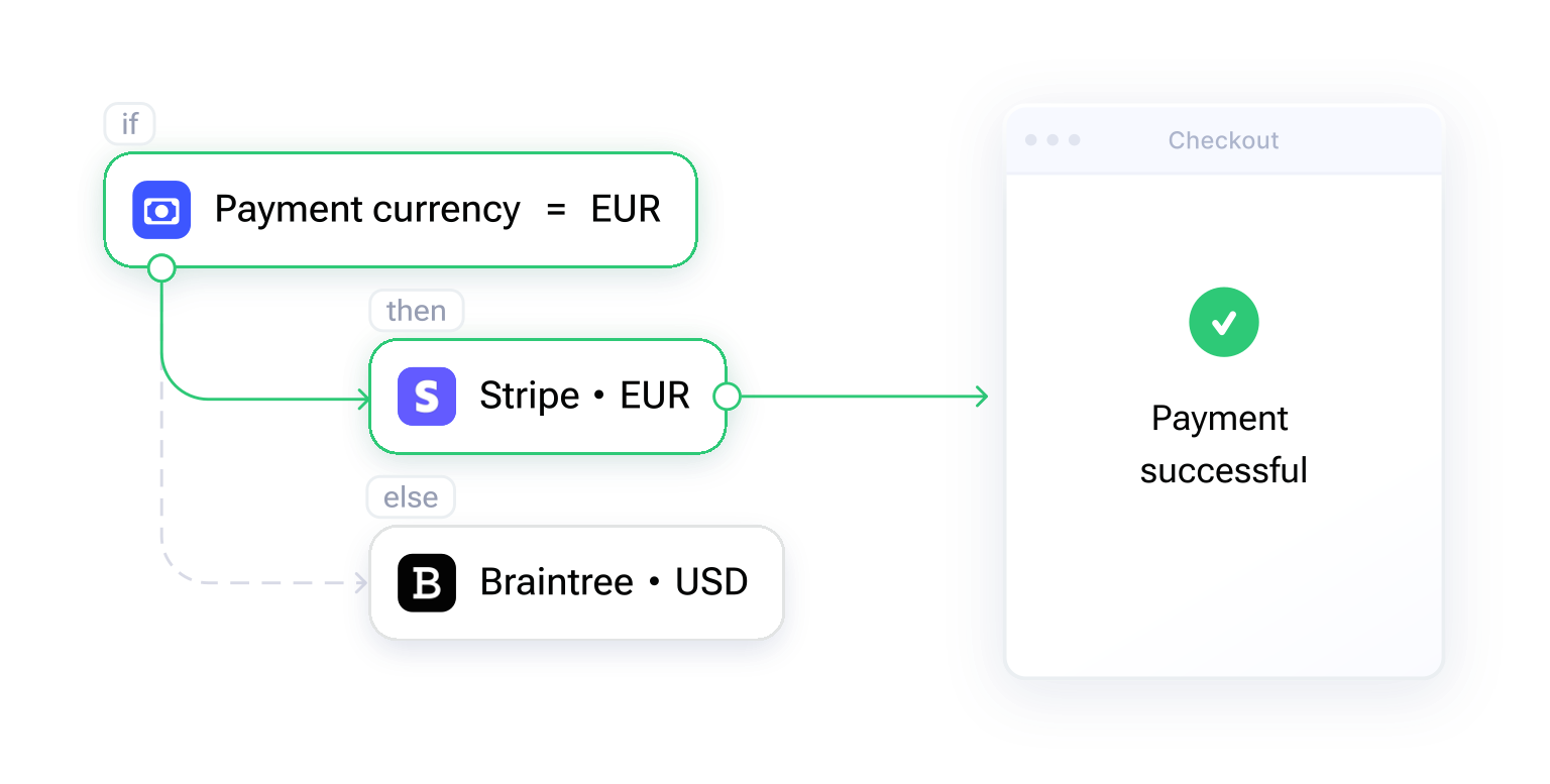 Payment routing