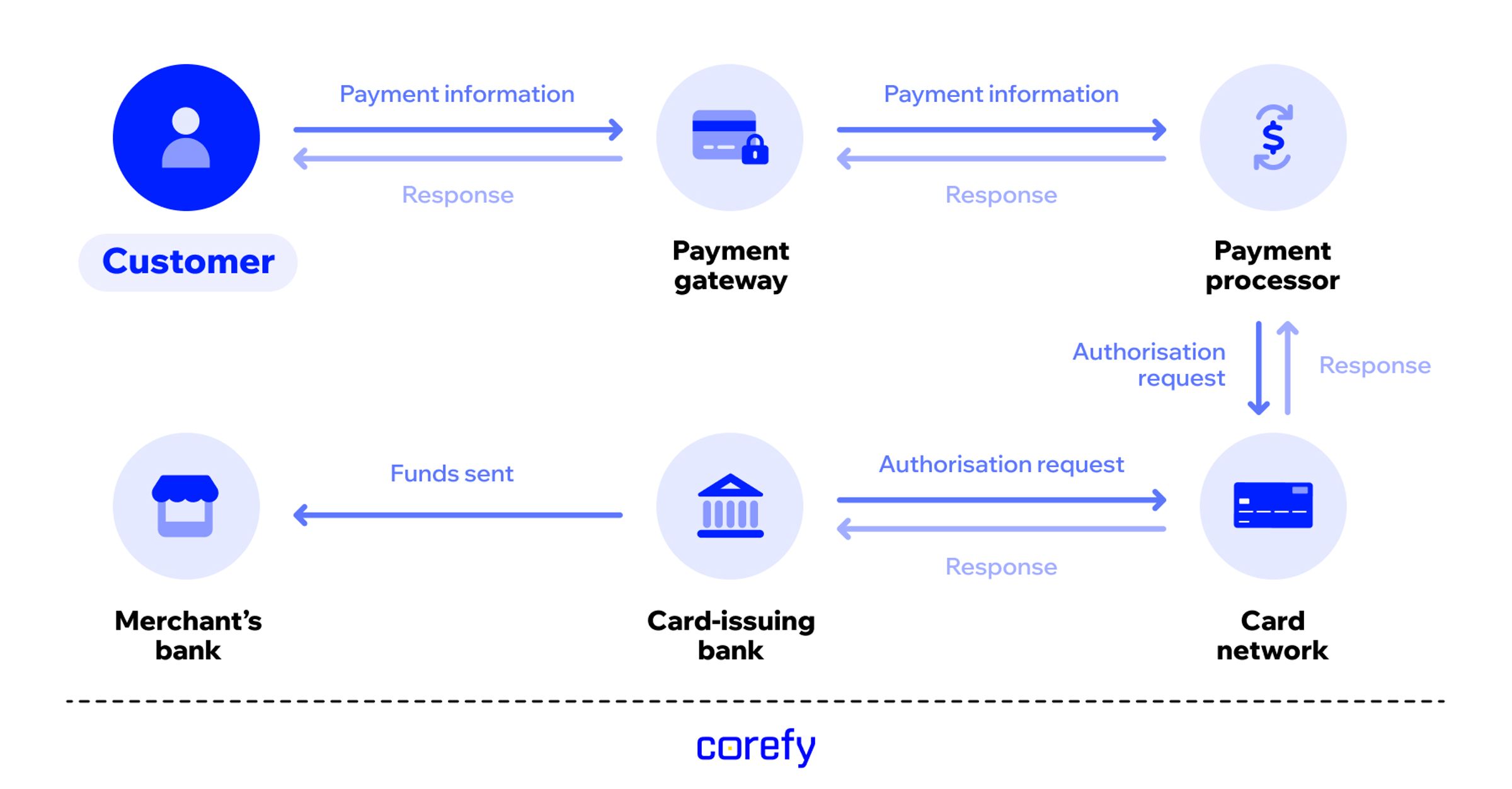 Key processes in payment processing
