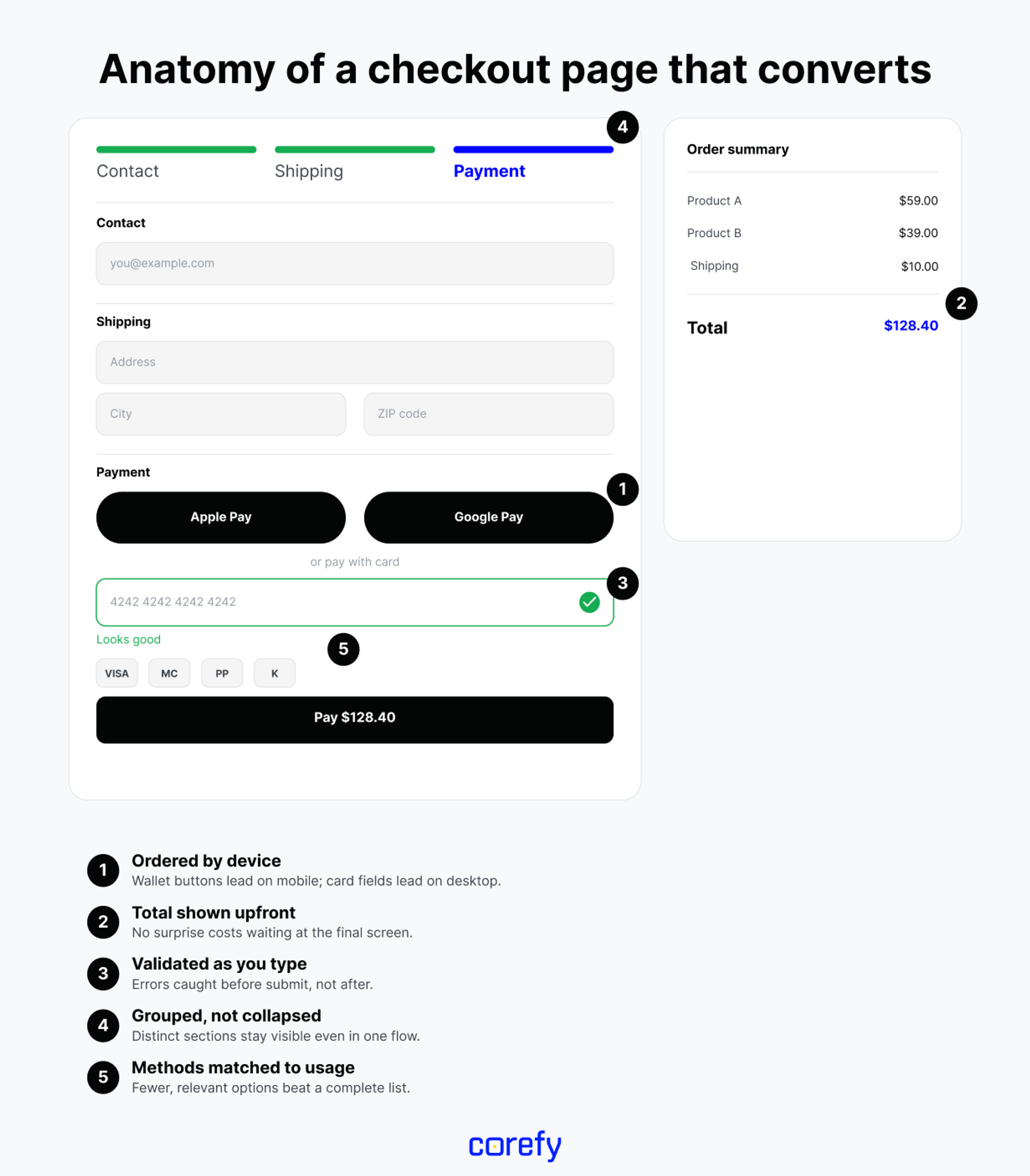 Checkout page anatomy