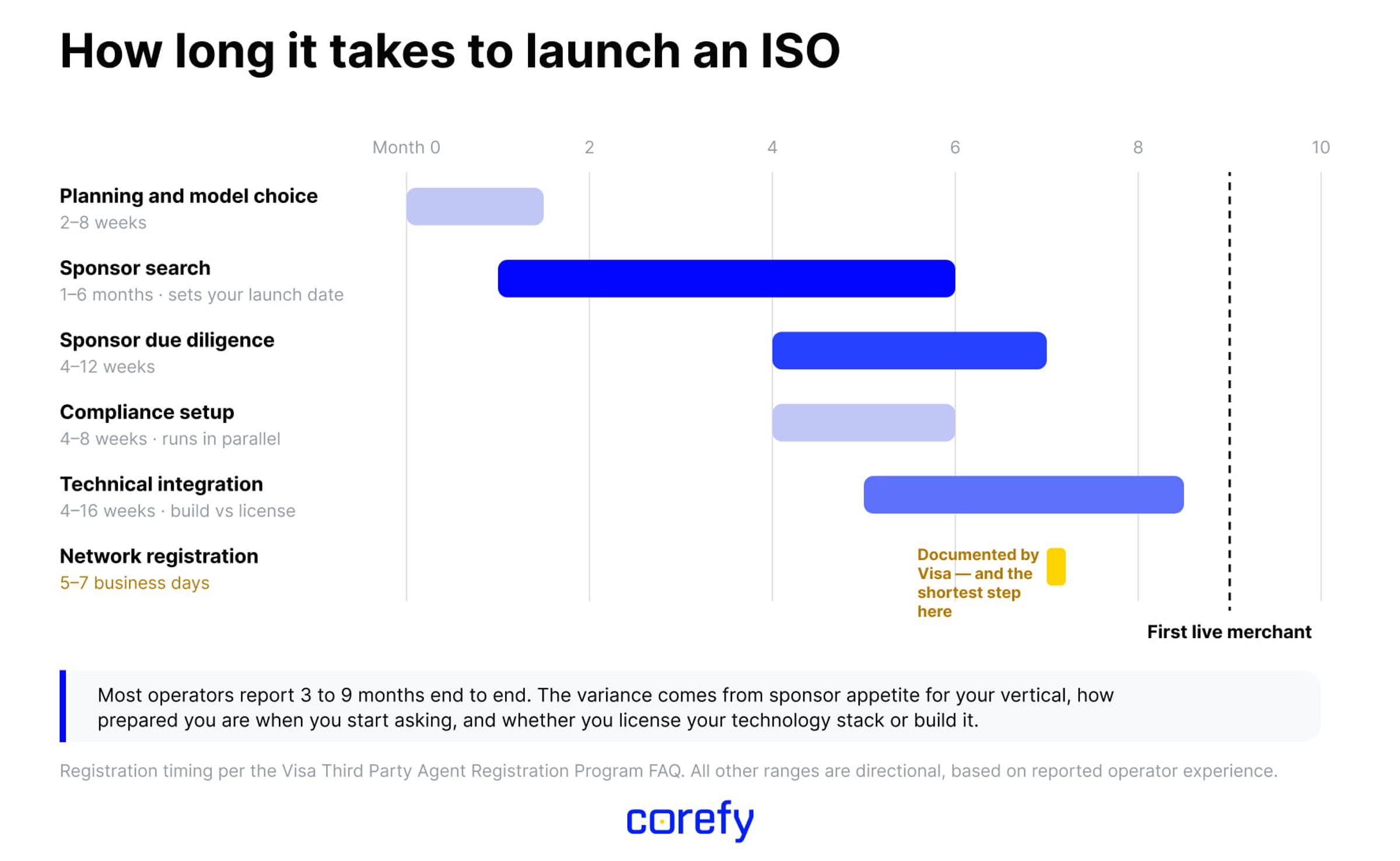 How long does it take to launch an ISO