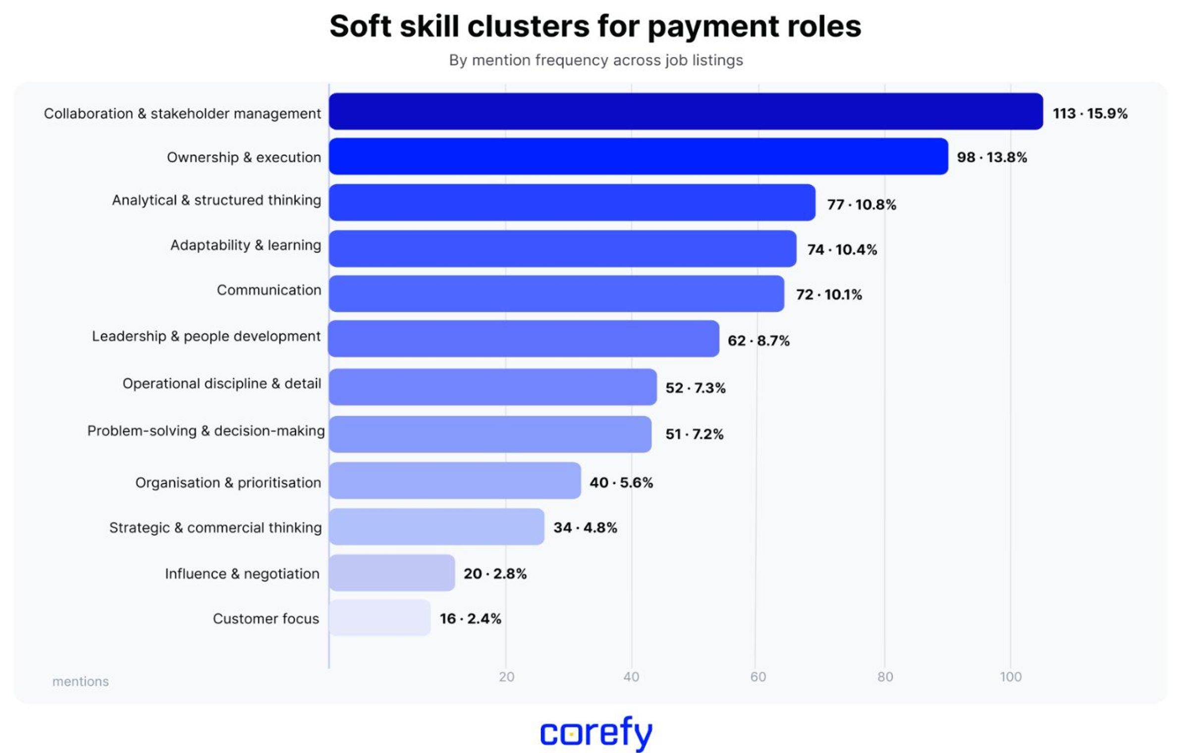 Soft skills clusters for payment roles