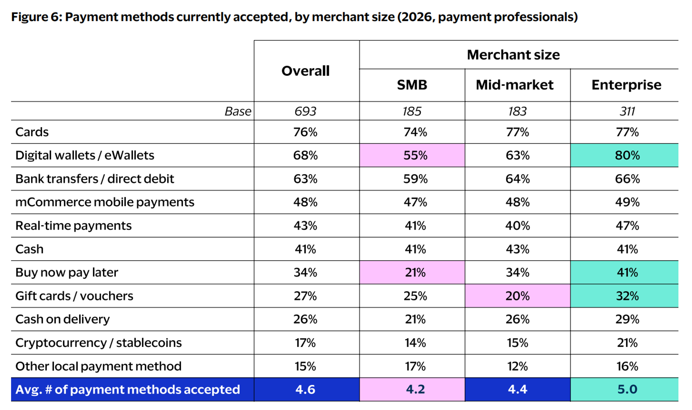 Payment methods statistics 2026