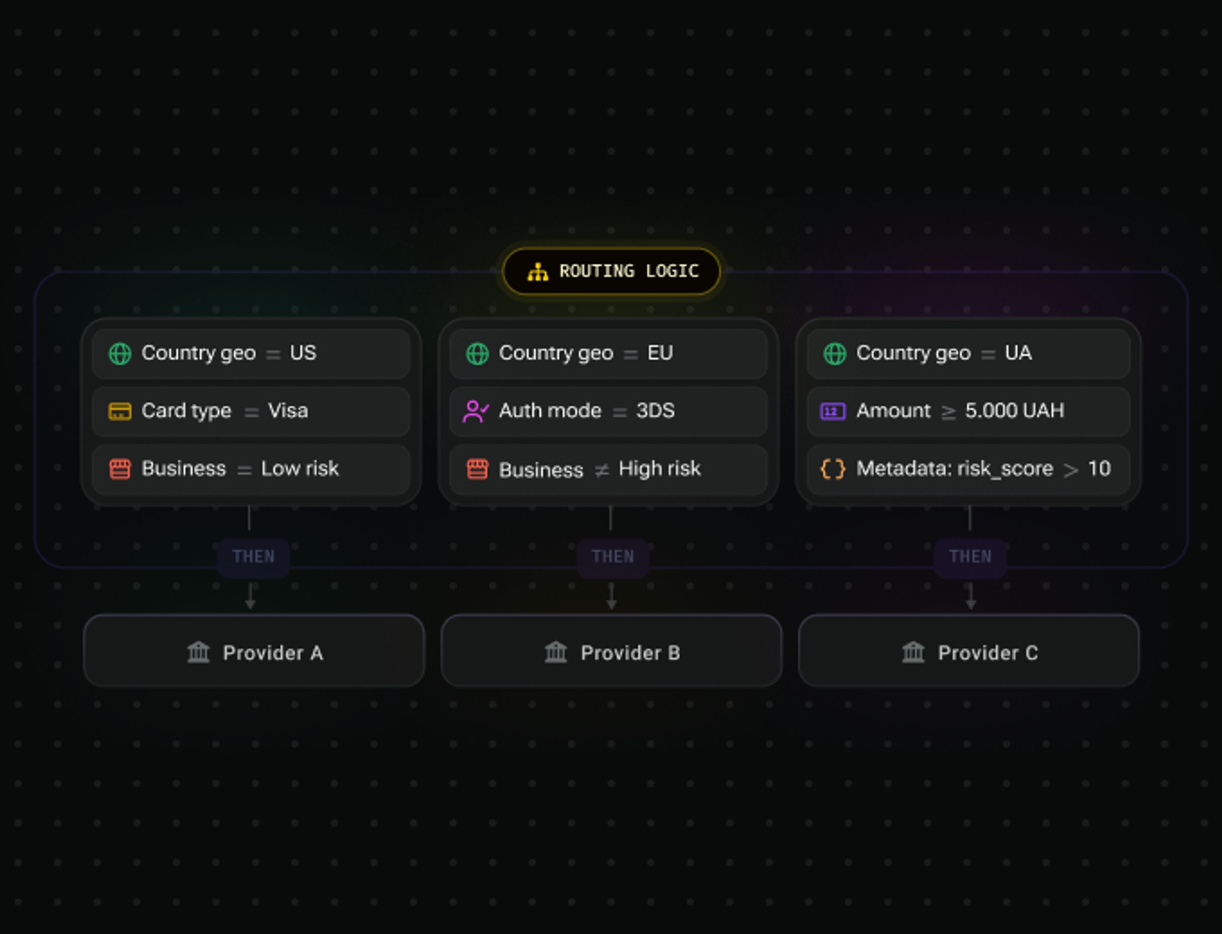 Transaction routing