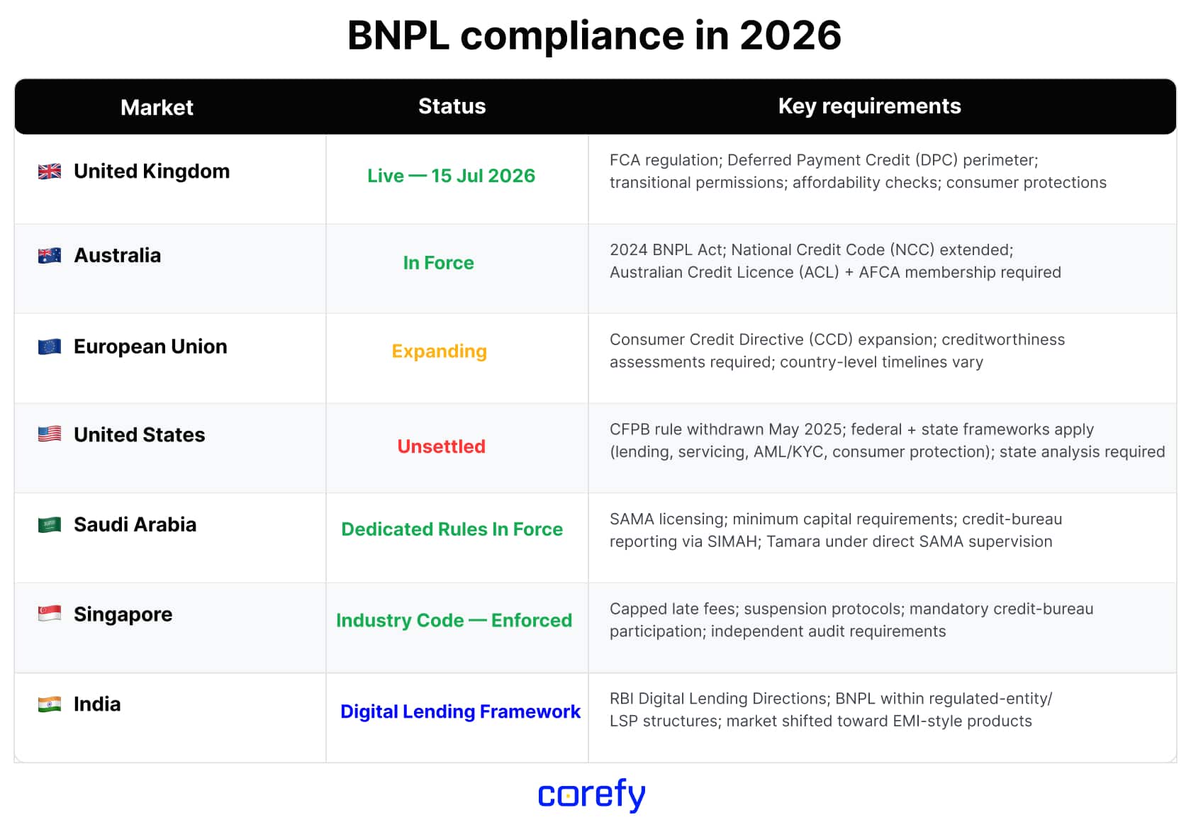 BNPL compliance 2026
