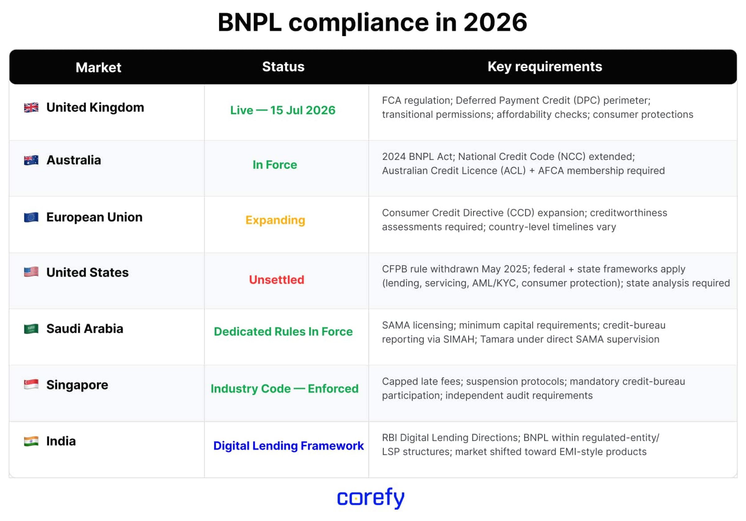 BNPL compliance 2026