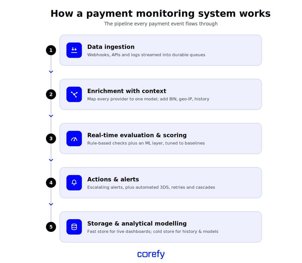 how payment monitoring works