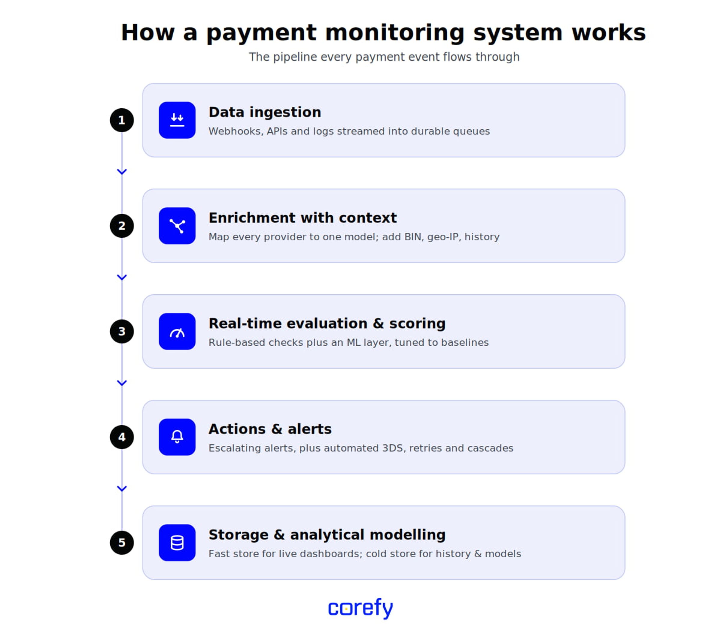 how payment monitoring works