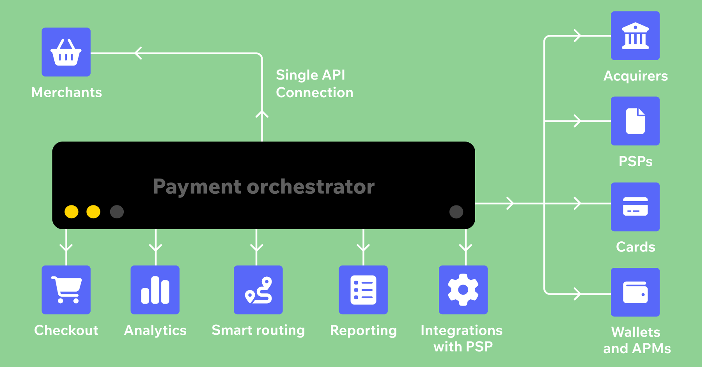 payment orchestrator