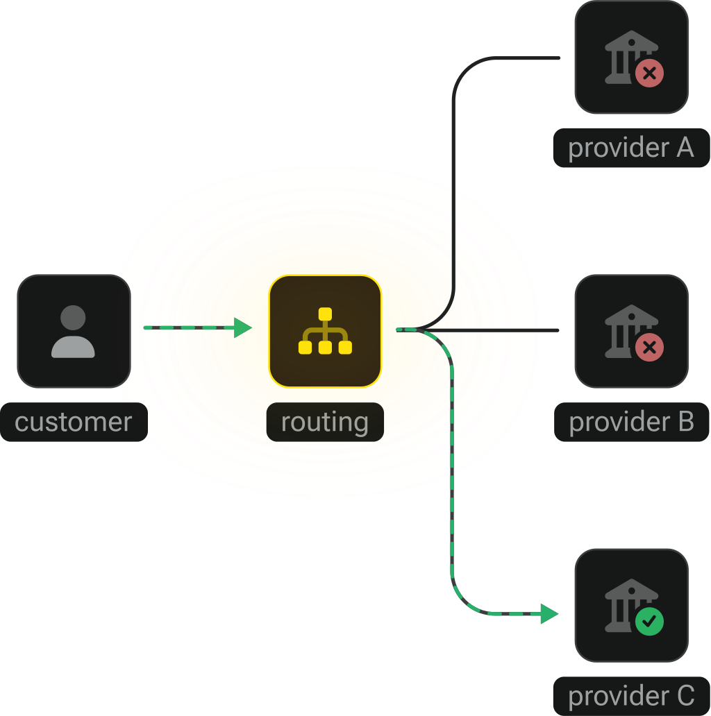 Smart routing